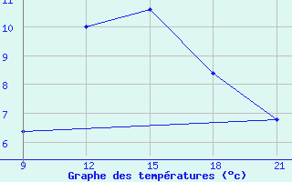 Courbe de tempratures pour Grimsstadir