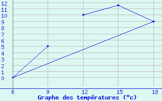 Courbe de tempratures pour Hassir