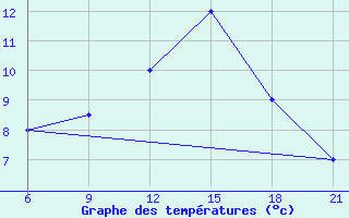 Courbe de tempratures pour Elbasan