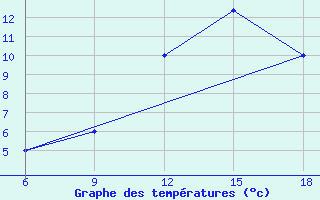 Courbe de tempratures pour Mondovi