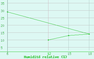 Courbe de l'humidit relative pour Rutbah