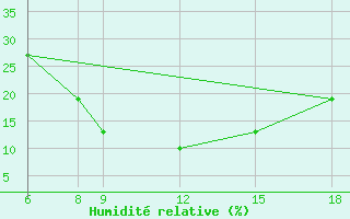 Courbe de l'humidit relative pour N'Guigmi