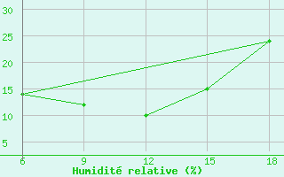 Courbe de l'humidit relative pour Hon