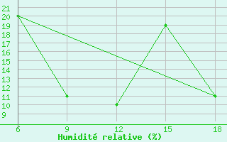 Courbe de l'humidit relative pour Ghadames