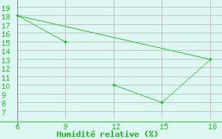 Courbe de l'humidit relative pour Midelt