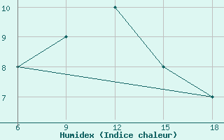 Courbe de l'humidex pour Hassakah