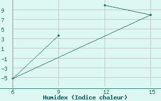 Courbe de l'humidex pour Mavrovo