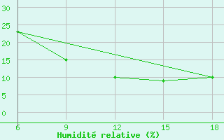 Courbe de l'humidit relative pour Rhourd Nouss