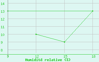 Courbe de l'humidit relative pour Rutbah