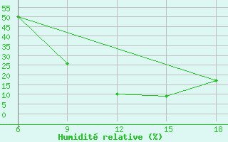 Courbe de l'humidit relative pour Sidi Bel Abbes