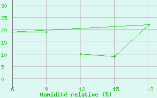 Courbe de l'humidit relative pour Midelt