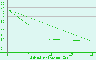 Courbe de l'humidit relative pour Midelt