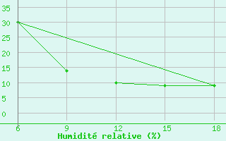 Courbe de l'humidit relative pour Beni Abbes