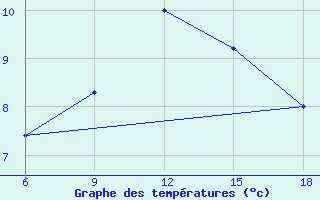 Courbe de tempratures pour Miliana