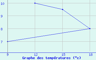 Courbe de tempratures pour Benwlid