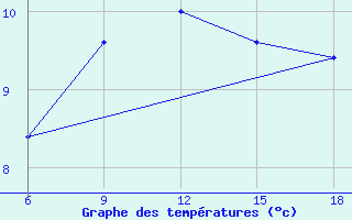 Courbe de tempratures pour Bonifati