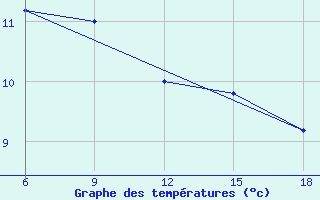 Courbe de tempratures pour Bonifati