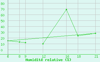Courbe de l'humidit relative pour Kamishli