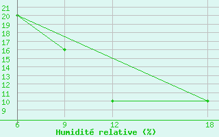 Courbe de l'humidit relative pour Rhourd Nouss