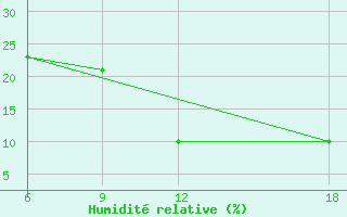 Courbe de l'humidit relative pour Beni Abbes