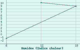 Courbe de l'humidex pour Konsmo-Hoyland