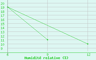 Courbe de l'humidit relative pour Rhourd Nouss