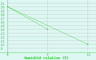 Courbe de l'humidit relative pour Beni Abbes