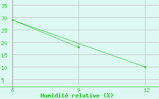 Courbe de l'humidit relative pour Hassir'Mel