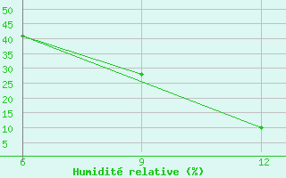 Courbe de l'humidit relative pour Ana