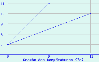 Courbe de tempratures pour Ana