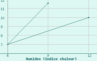 Courbe de l'humidex pour Ana