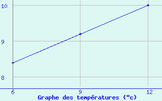 Courbe de tempratures pour Rabiah