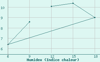 Courbe de l'humidex pour Termoli