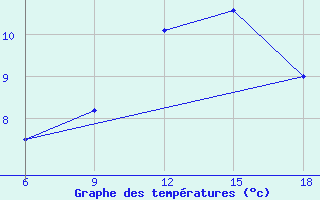 Courbe de tempratures pour Bordj Bou Arreridj