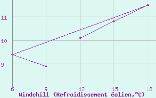 Courbe du refroidissement olien pour Beni-Saf