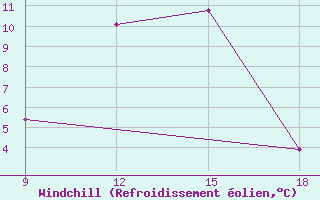 Courbe du refroidissement olien pour Ohrid-Aerodrome