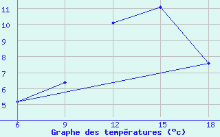 Courbe de tempratures pour Ksar Chellala