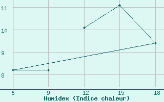 Courbe de l'humidex pour Bordj Bou Arreridj