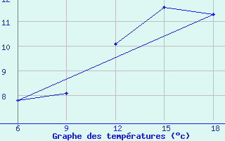 Courbe de tempratures pour Beja