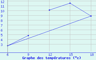 Courbe de tempratures pour Beja