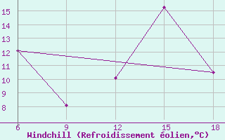 Courbe du refroidissement olien pour Chefchaouen