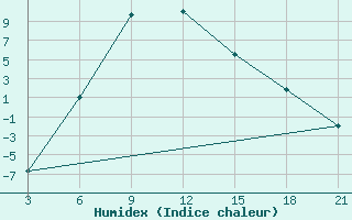 Courbe de l'humidex pour Verkhnaya Balkariya