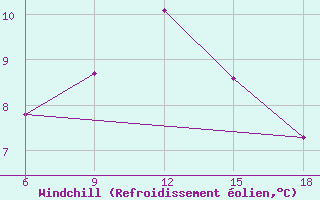 Courbe du refroidissement olien pour Termoli