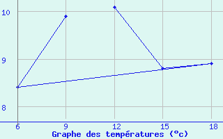 Courbe de tempratures pour Inebolu