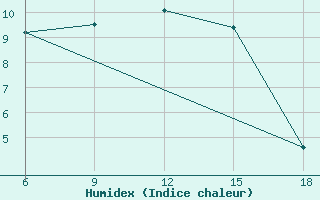 Courbe de l'humidex pour Medea