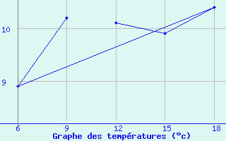 Courbe de tempratures pour Miliana