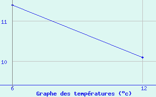 Courbe de tempratures pour Reutte / Tirol