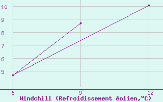 Courbe du refroidissement olien pour Rabiah