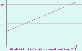 Courbe du refroidissement olien pour Reutte / Tirol