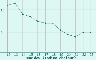 Courbe de l'humidex pour Cap de la Hague (50)